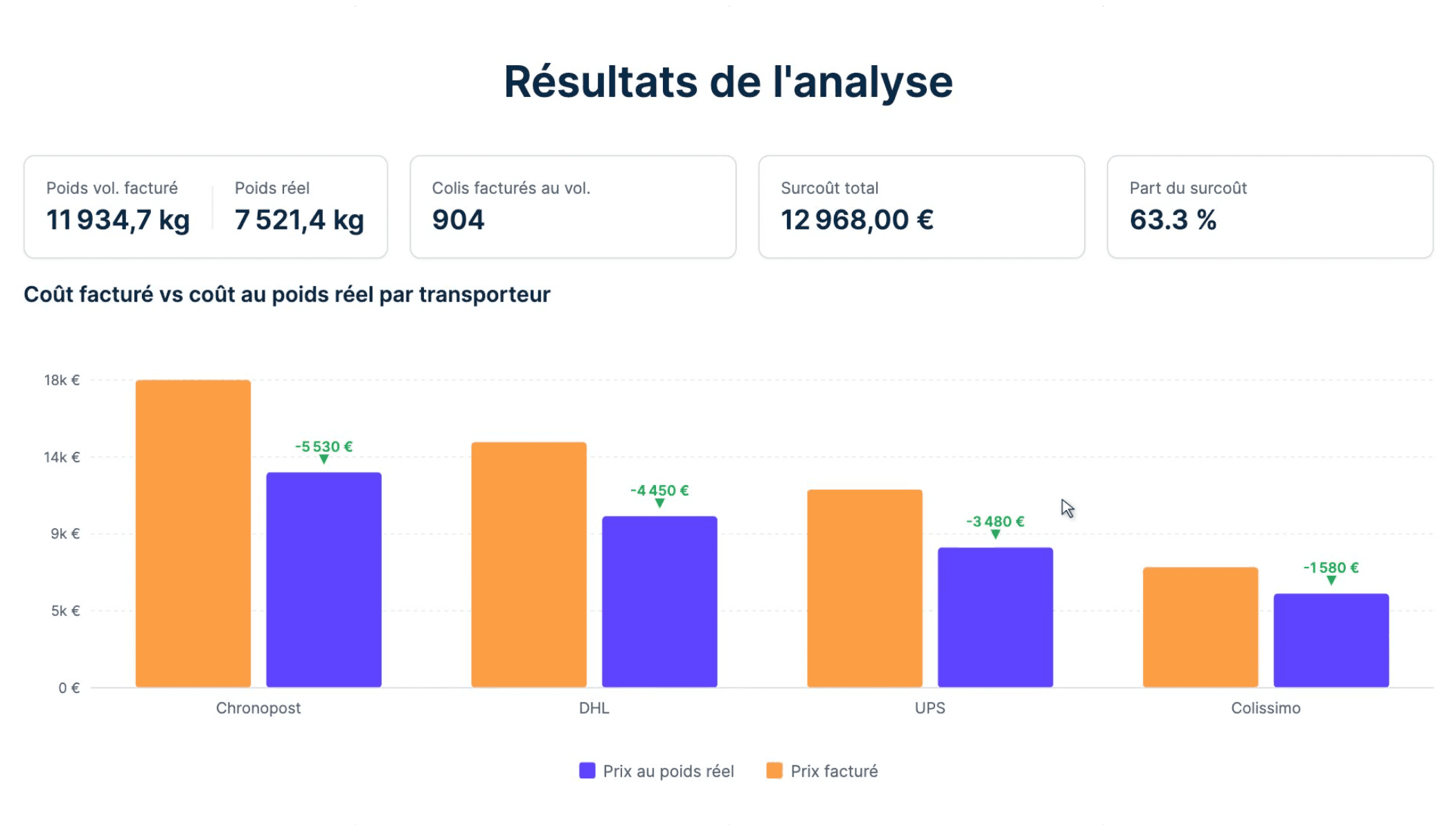 Aperçu indicateurs surcoûts Lazystic