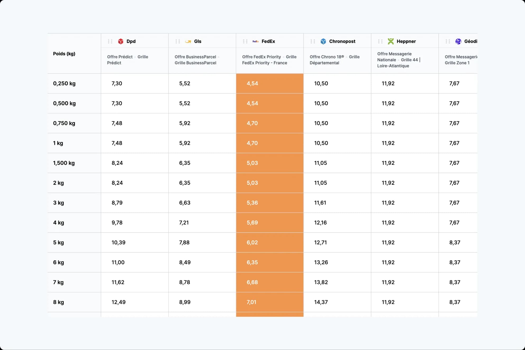 Comparez vos transporteurs côte à côte